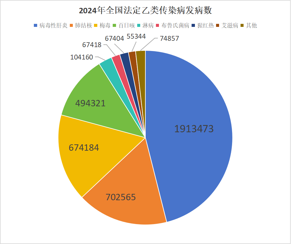 2024年中国法定传染病疫情概况