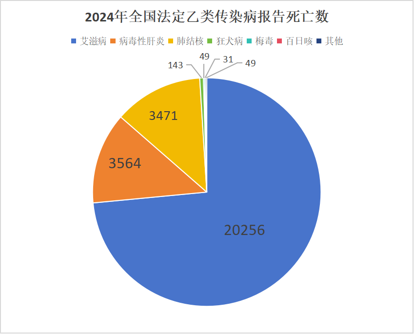 2024年中国法定传染病疫情概况