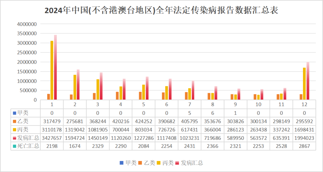 2024年中国法定传染病疫情概况