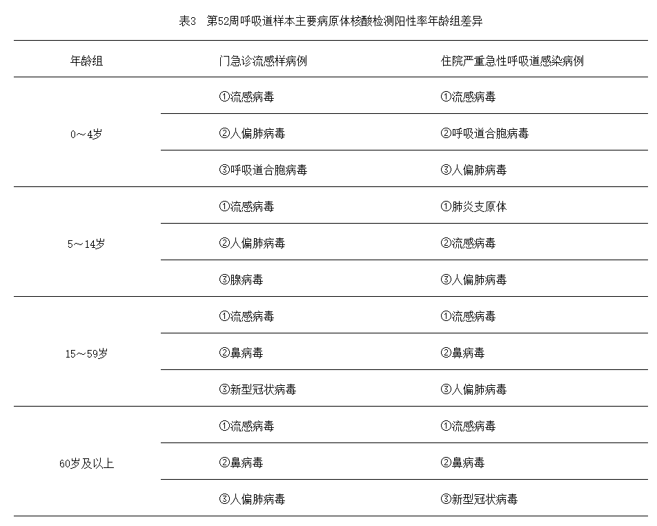 警惕！流感阳性率30.2%，儿童合胞病毒和人偏肺病毒阳性率攀升