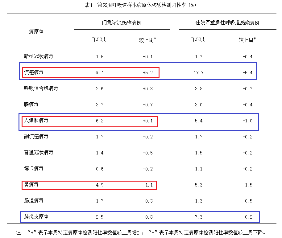 警惕！流感阳性率30.2%，儿童合胞病毒和人偏肺病毒阳性率攀升