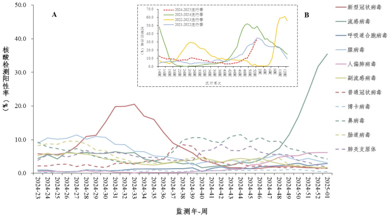 关注！欧洲多地流感、RSV持续高发！