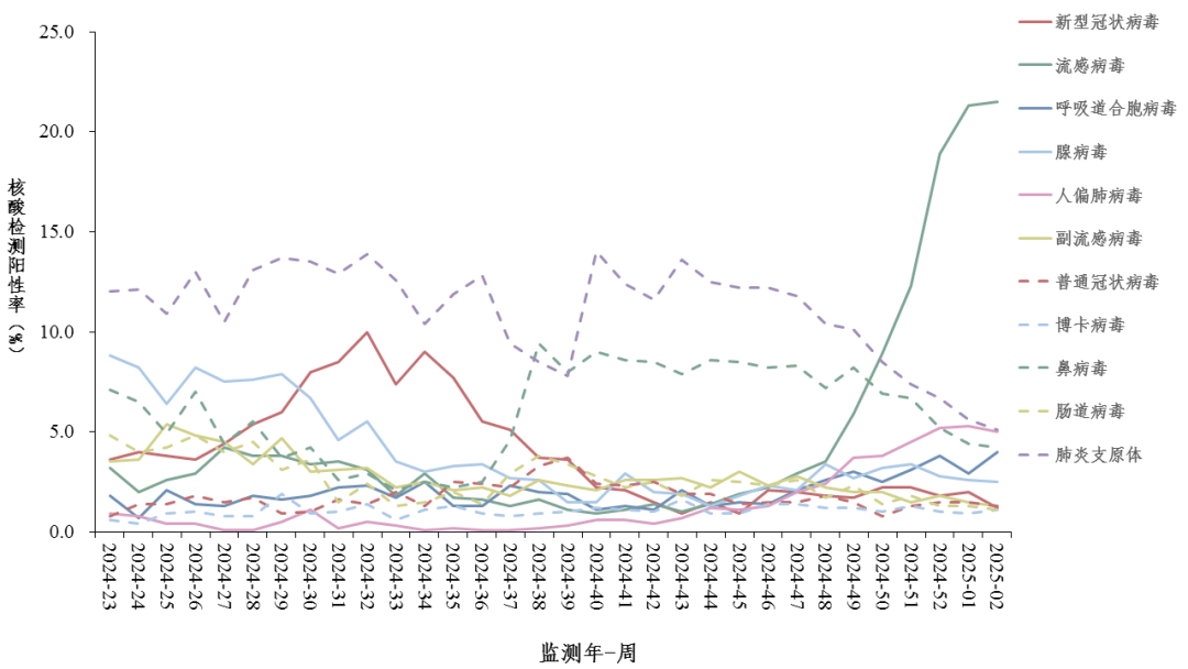 关注！门急诊腺病毒上升！