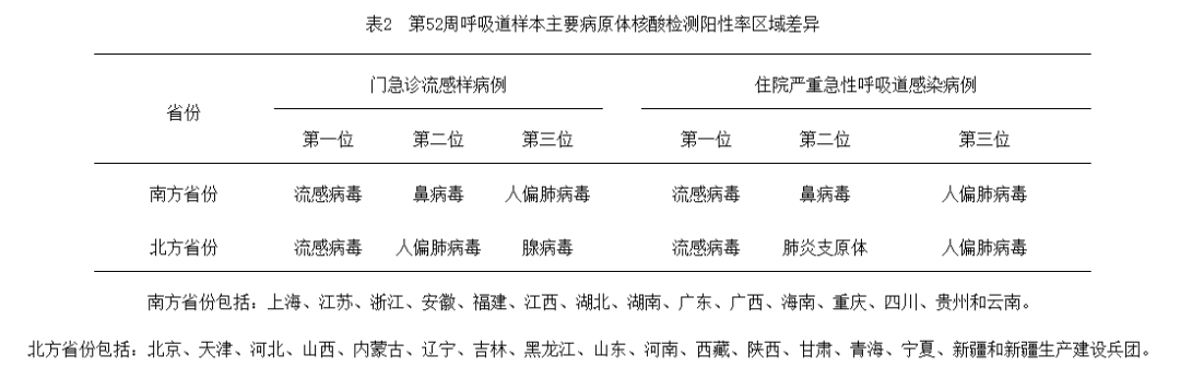 警惕！流感阳性率30.2%，儿童合胞病毒和人偏肺病毒阳性率攀升