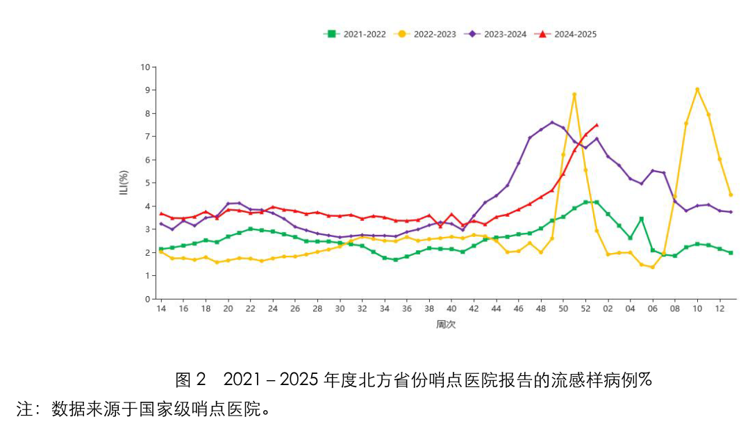 关注！南、北方省份流感继续上升，RSV呈增长态势