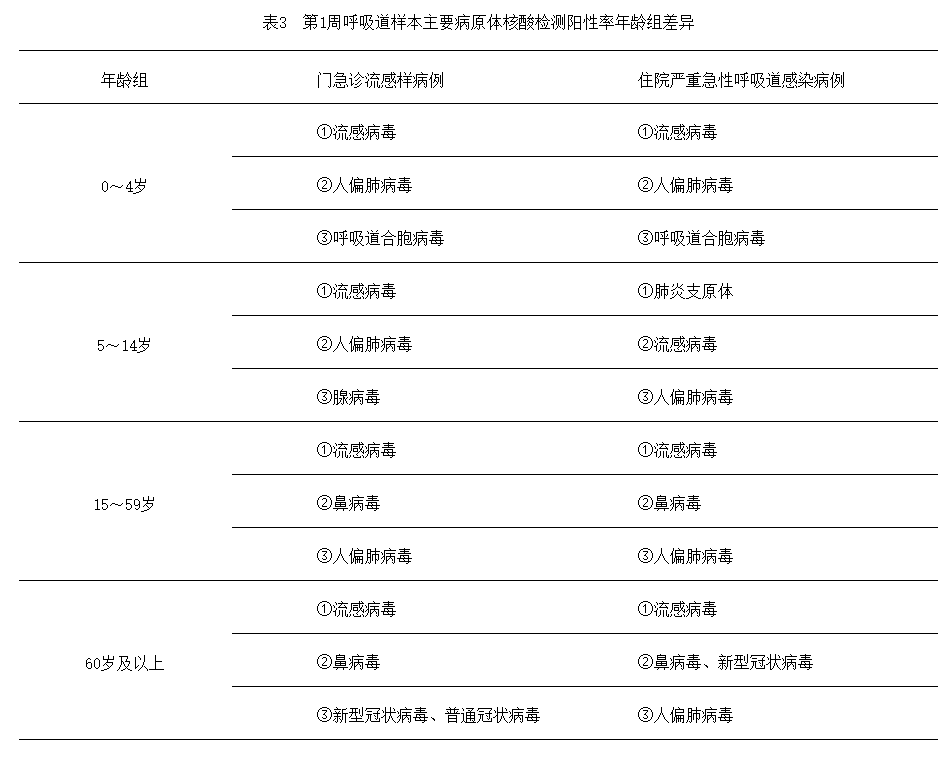 关注！南、北方省份流感继续上升，RSV呈增长态势