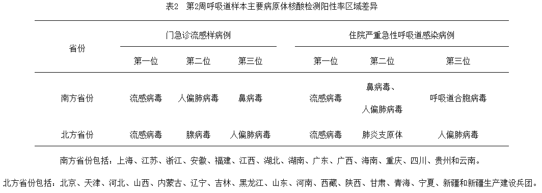 关注！门急诊腺病毒上升！