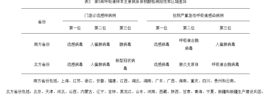 关注！全国流感趋势下降，但呼吸道传染病高发季仍需警惕！最新监测数据发布