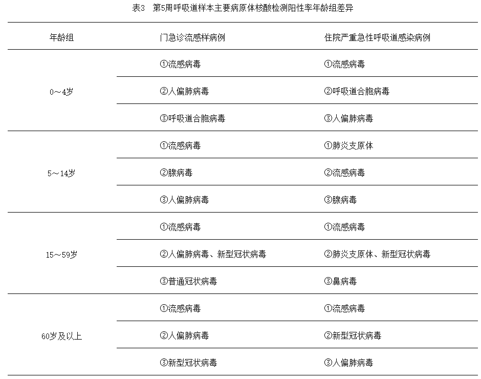 关注！全国流感趋势下降，但呼吸道传染病高发季仍需警惕！最新监测数据发布