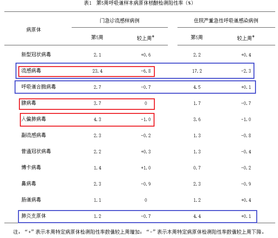 关注！全国流感趋势下降，但呼吸道传染病高发季仍需警惕！最新监测数据发布