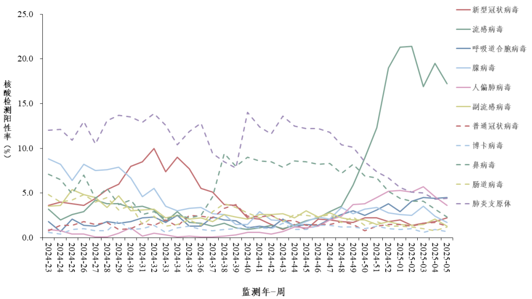 关注！全国流感趋势下降，但呼吸道传染病高发季仍需警惕！最新监测数据发布