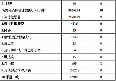 流感287万例，新冠3.3万例，2025年1月全国法定传染病疫情概况