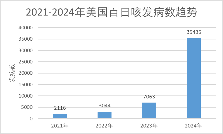 关注！2024年百日咳疫情大爆发，全球多国数据 “爆表”...