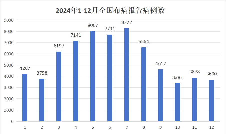 全国近7万“懒汉”，2024年中国内地布病发病概况