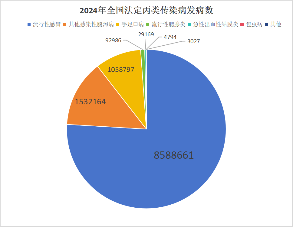 潜伏期10年以上，病死率高达94%，2024年中国内地包虫病发病概况