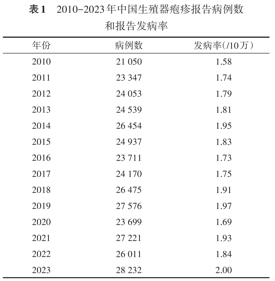 中国生殖器疱疹流行趋势大揭秘：这些地区竟成“重灾区”！