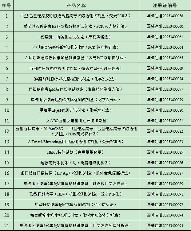 2025年1月中国传染病检测试剂注册概况