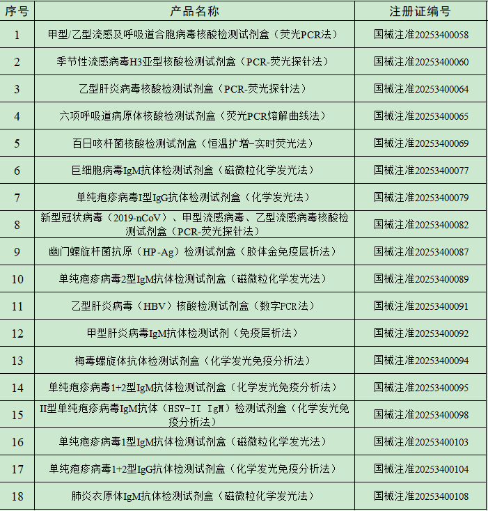 2025年1月中国传染病检测试剂注册概况