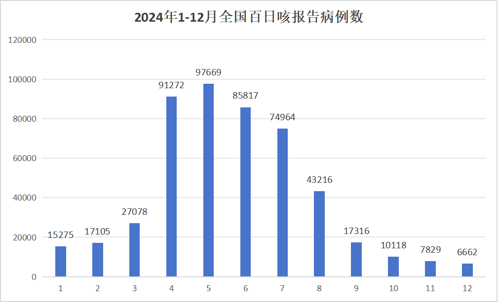 近50万例，2024年中国内地百日咳发病概况