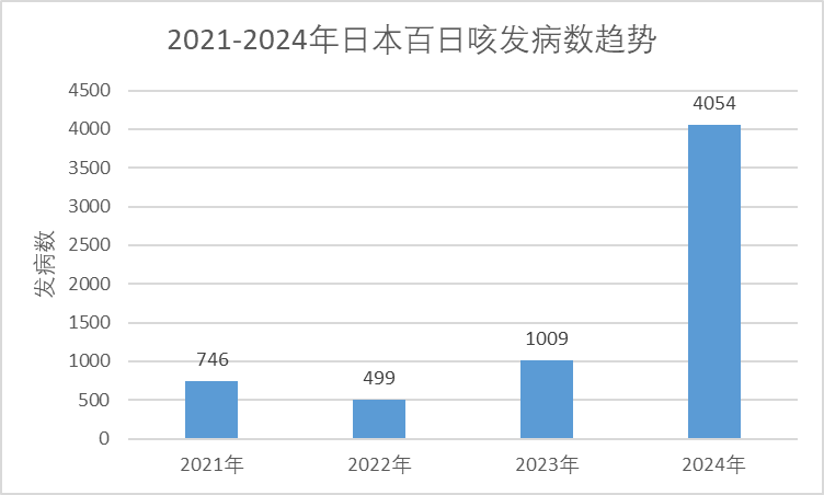 关注！2024年百日咳疫情大爆发，全球多国数据 “爆表”...