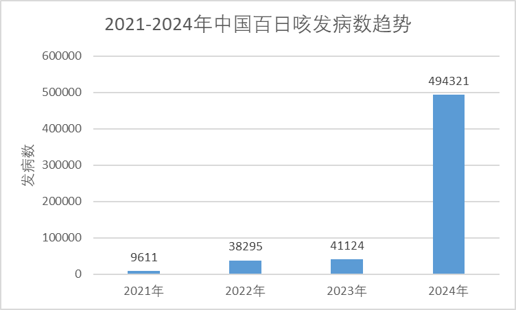 关注！2024年百日咳疫情大爆发，全球多国数据 “爆表”...