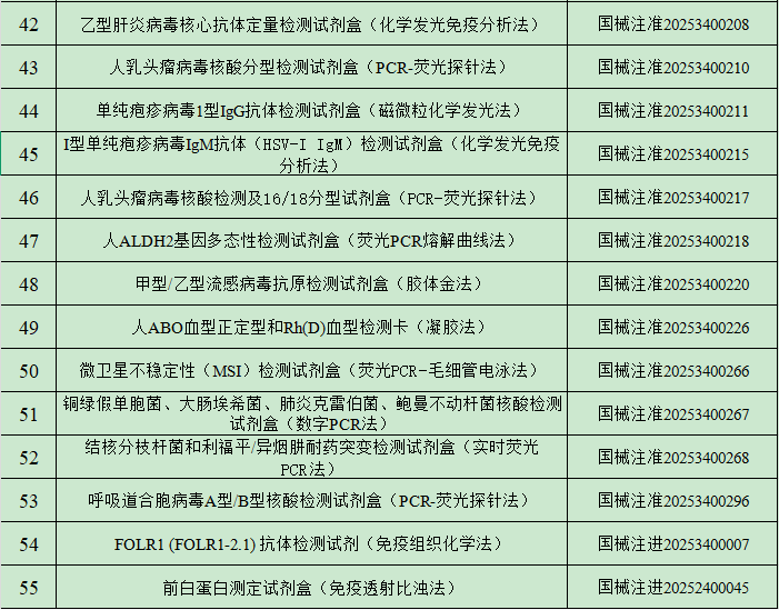 2025年1月中国传染病检测试剂注册概况