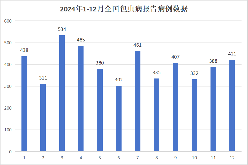 潜伏期10年以上，病死率高达94%，2024年中国内地包虫病发病概况