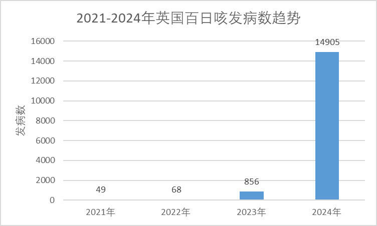 关注！2024年百日咳疫情大爆发，全球多国数据 “爆表”...