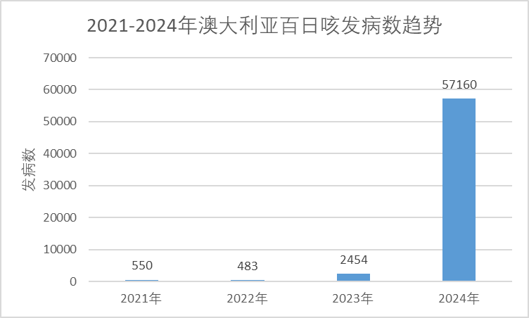 关注！2024年百日咳疫情大爆发，全球多国数据 “爆表”...