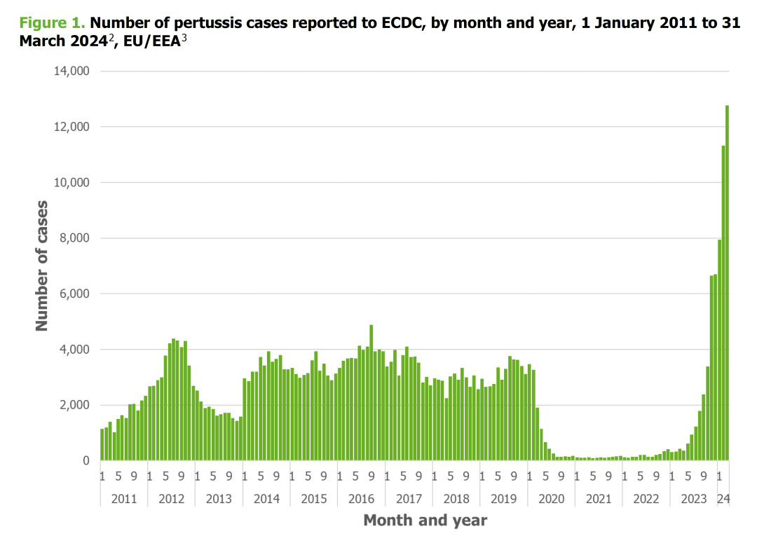 关注！2024年百日咳疫情大爆发，全球多国数据 “爆表”...