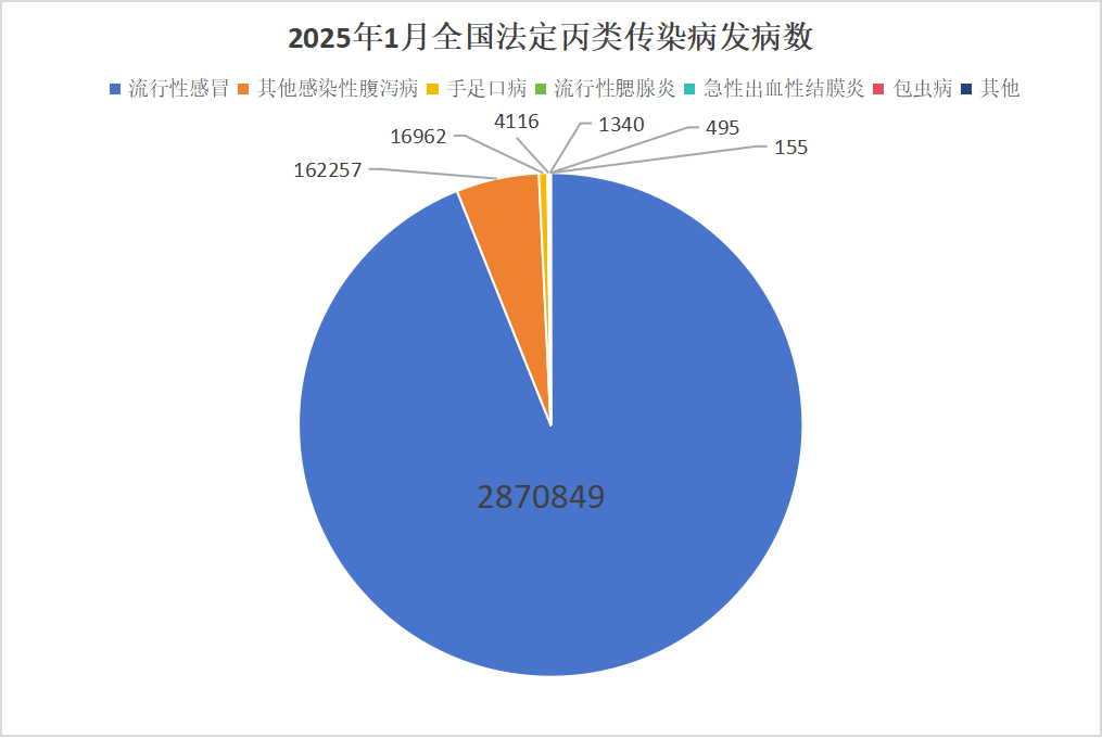 流感287万例，新冠3.3万例，2025年1月全国法定传染病疫情概况