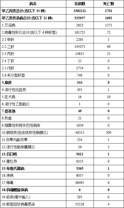 流感287万例，新冠3.3万例，2025年1月全国法定传染病疫情概况