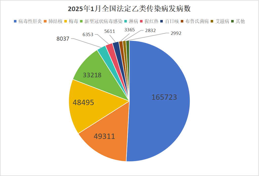 流感287万例，新冠3.3万例，2025年1月全国法定传染病疫情概况