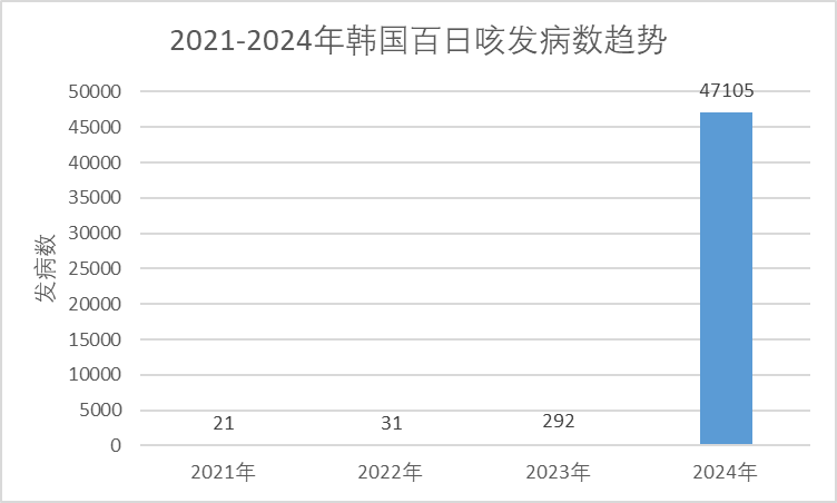 关注！2024年百日咳疫情大爆发，全球多国数据 “爆表”...