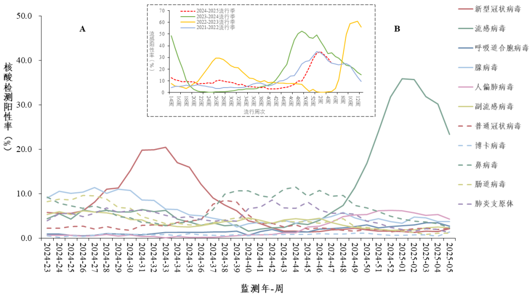 关注！全国流感趋势下降，但呼吸道传染病高发季仍需警惕！最新监测数据发布