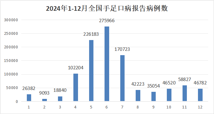 2024年全国手足口病发病概况