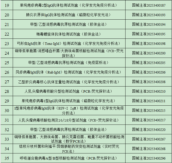 2025年1月中国传染病检测试剂注册概况