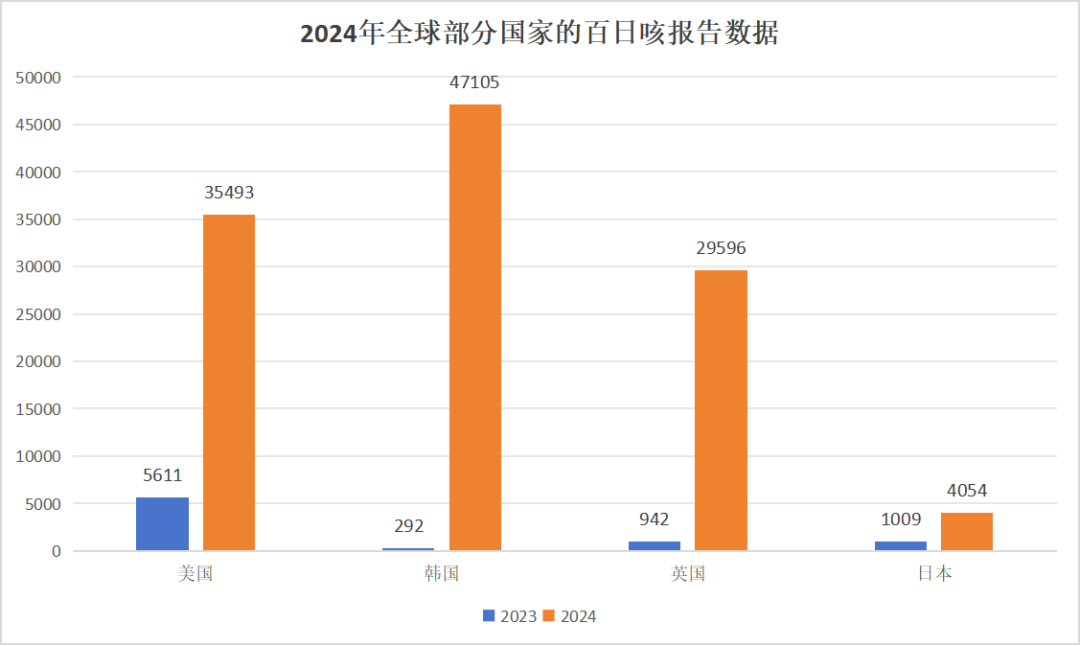 近50万例，2024年中国内地百日咳发病概况