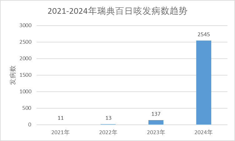 关注！2024年百日咳疫情大爆发，全球多国数据 “爆表”...