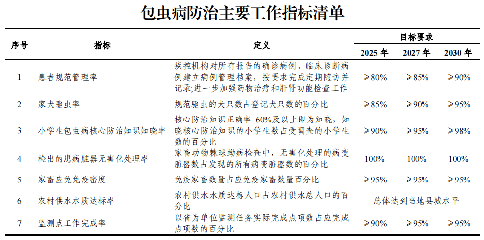 潜伏期10年以上，病死率高达94%，2024年中国内地包虫病发病概况