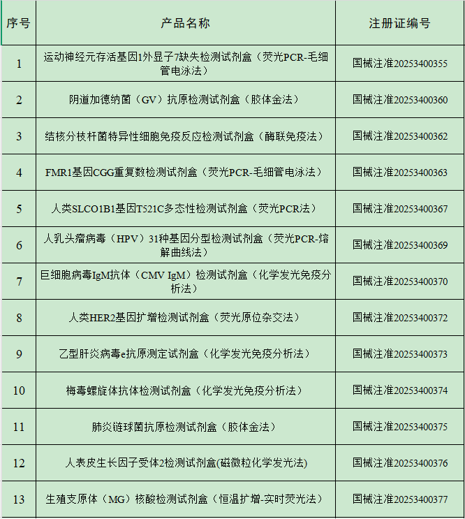 2025年2月中国传染病检测试剂注册概况