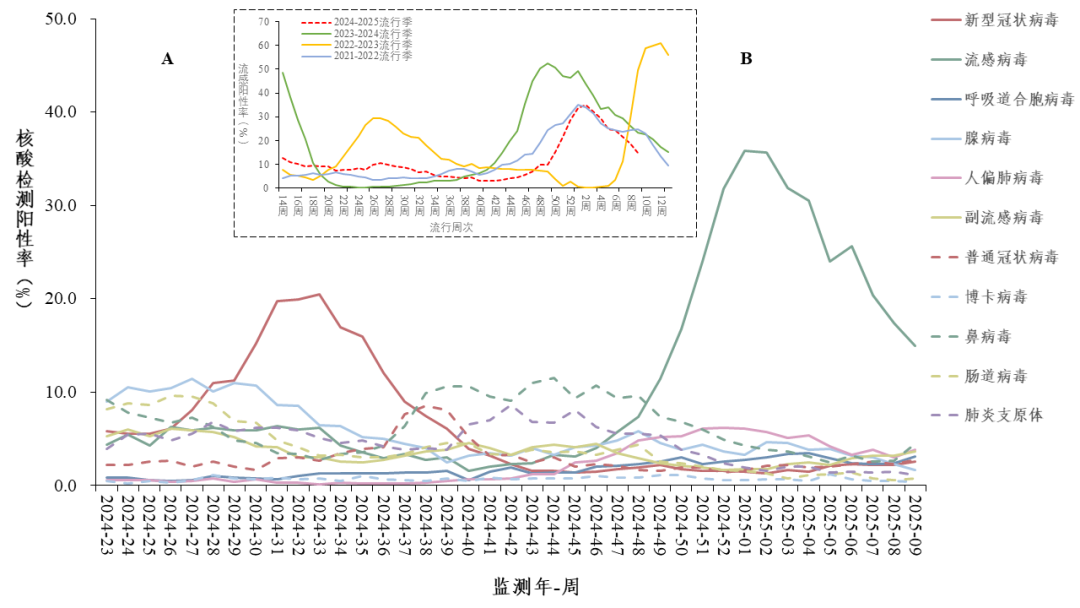 关注！全国急性呼吸道传染病哨点监测情况（2025年第9周）