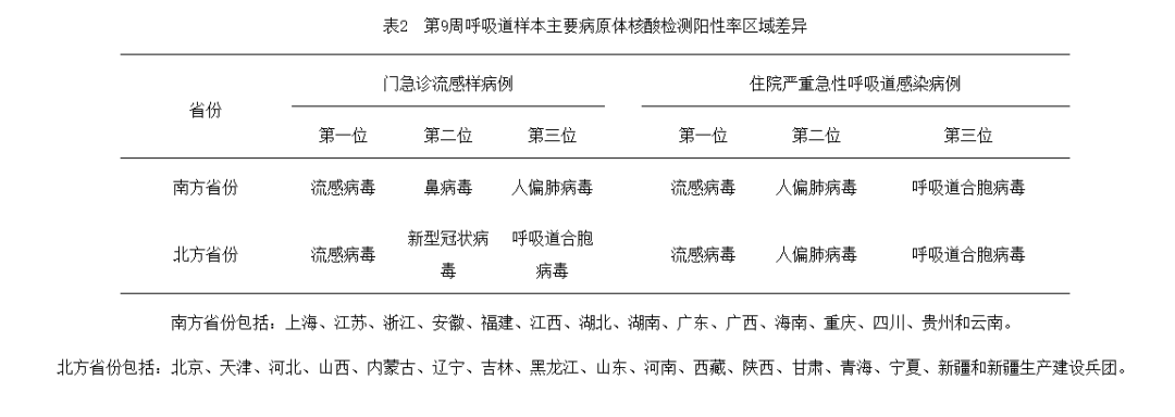 关注！全国急性呼吸道传染病哨点监测情况（2025年第9周）