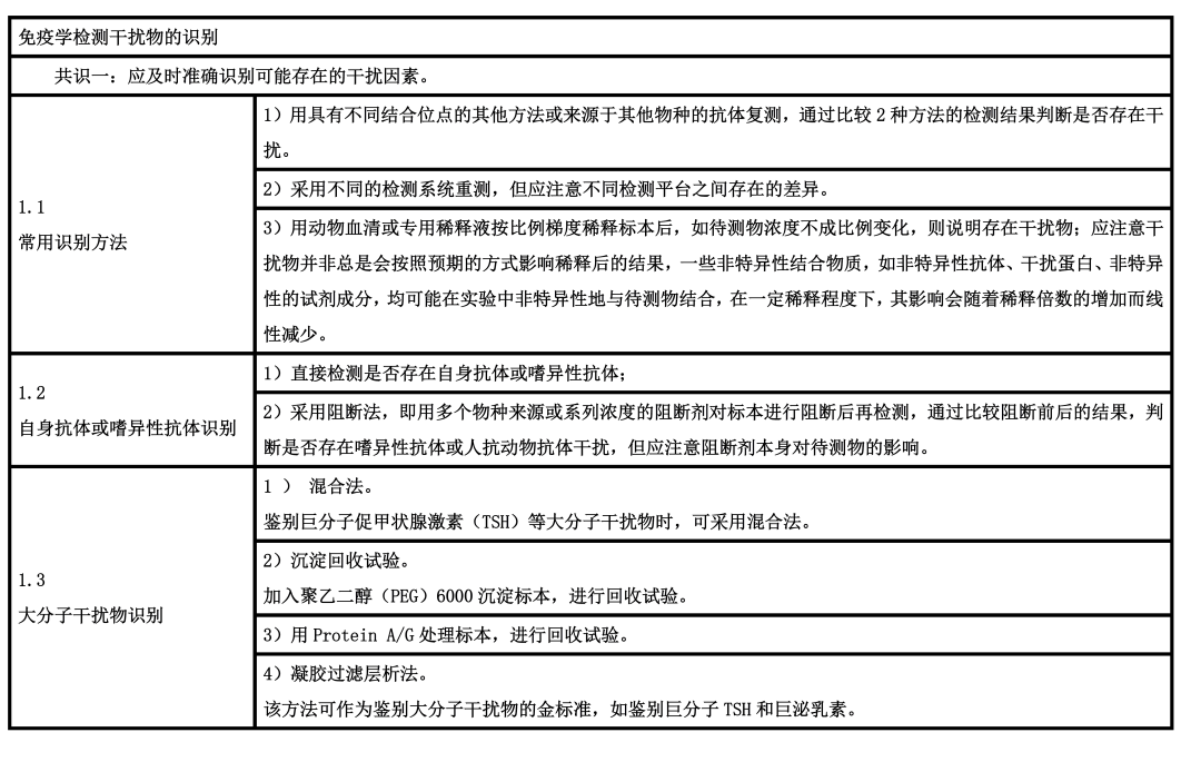 【标准・方案・指南】免疫学检测的干扰因素和处理策略专家共识