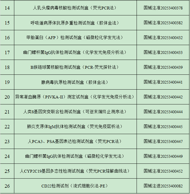 2025年2月中国传染病检测试剂注册概况