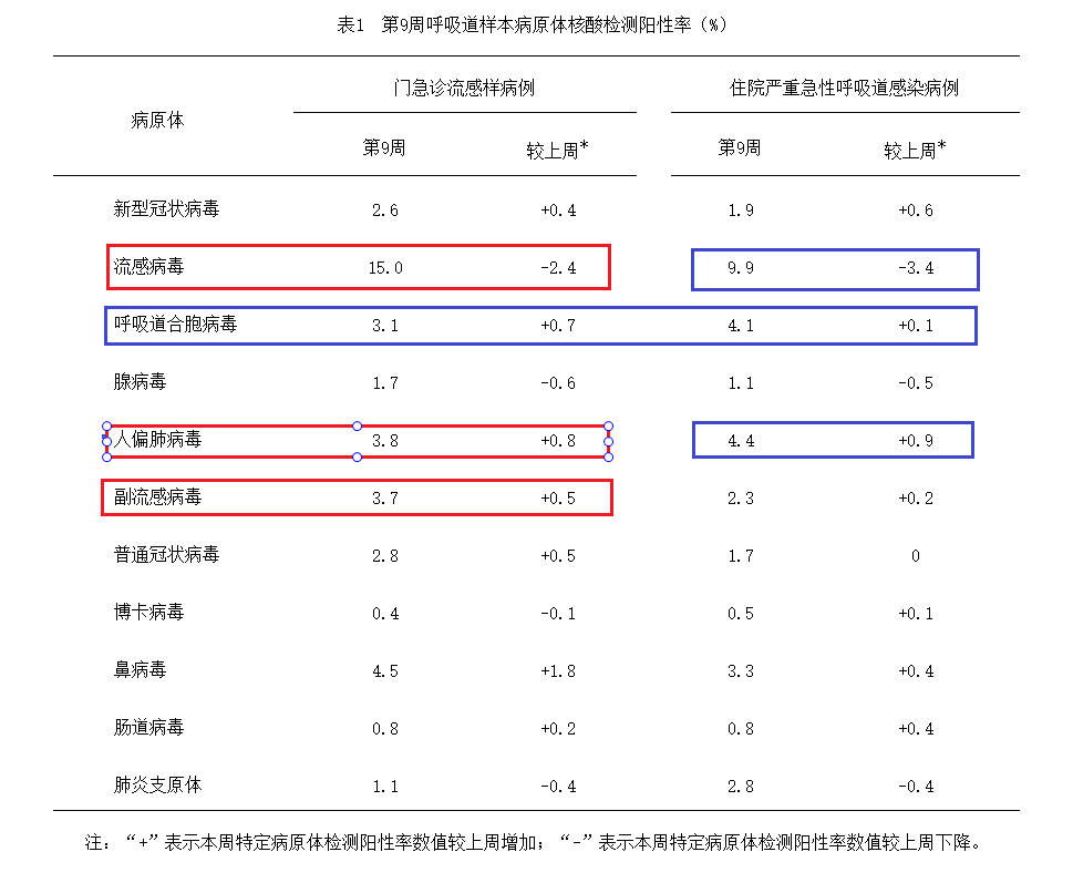 关注！全国急性呼吸道传染病哨点监测情况（2025年第9周）