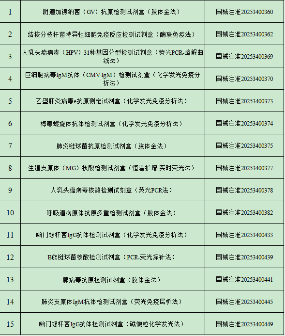 2025年2月中国传染病检测试剂注册概况