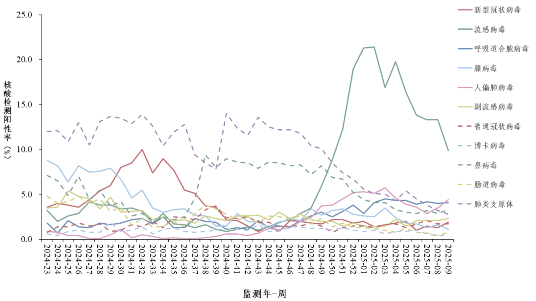 关注！全国急性呼吸道传染病哨点监测情况（2025年第9周）